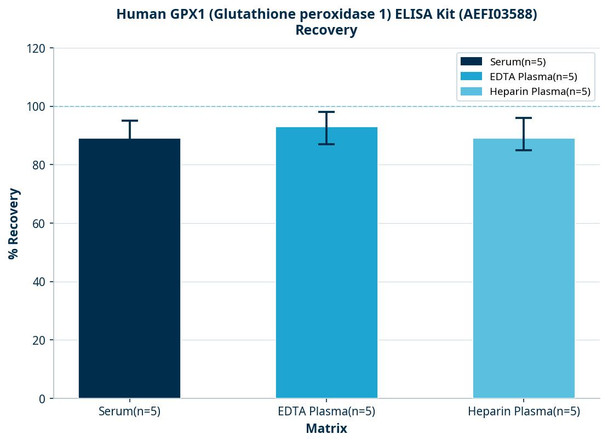 Human GPX1 (Glutathione peroxidase 1) ELISA Kit (AEFI03588)