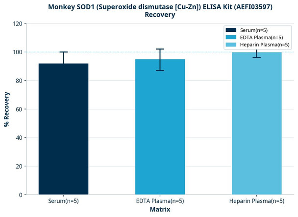 Monkey SOD1 (Superoxide dismutase [Cu-Zn]) ELISA Kit (AEFI03597)