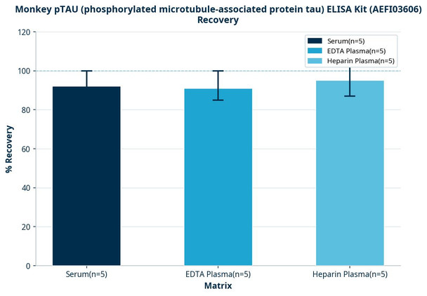 Monkey pTAU (phosphorylated microtubule-associated protein tau) ELISA Kit (AEFI03606)