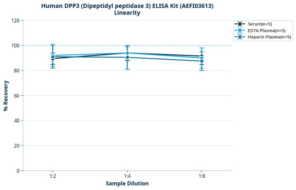 Human DPP3 (Dipeptidyl peptidase 3) ELISA Kit (AEFI03613)