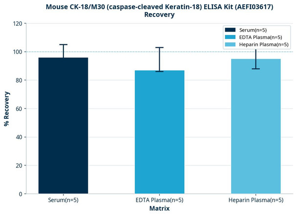 Mouse CK-18/M30 (caspase-cleaved Keratin-18) ELISA Kit (AEFI03617)