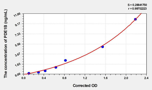 Human PDE1B (Calcium/Calmodulin-Dependent 3',5'-Cyclic Nucleotide Phosphodiesterase 1B) ELISA Kit (AEKE00022)
