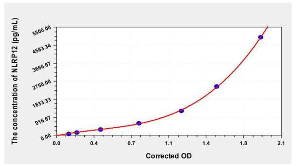 Human NLRP12 (NACHT, LRR and PYD Domains-Containing Protein 12) ELISA Kit (AEKE00024)