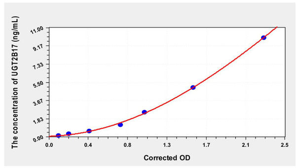 Human UGT2B17 (UDP-glucuronosyltransferase 2B17) ELISA Kit (AEKE00041)