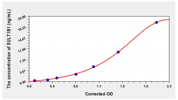 Human SULT1B1 (Sulfotransferase Family 1B Member 1) ELISA Kit (AEKE00043)