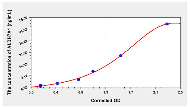 Human ALDH7A1 (Aldehyde Dehydrogenase 7 Family, Member A1) ELISA Kit (AEKE00047)