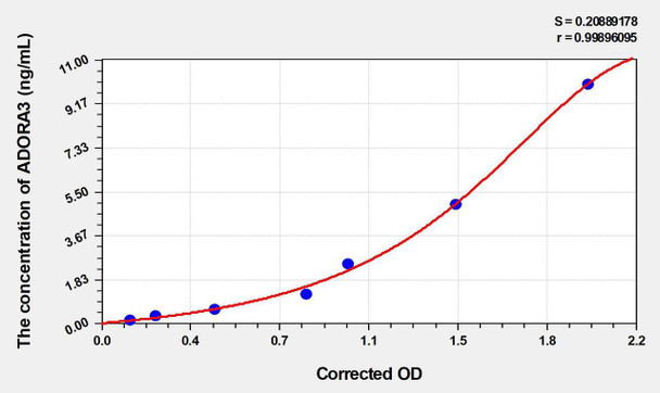 Mouse ADORA3 (Adenosine A3 Receptor) ELISA Kit (AEKE00130)
