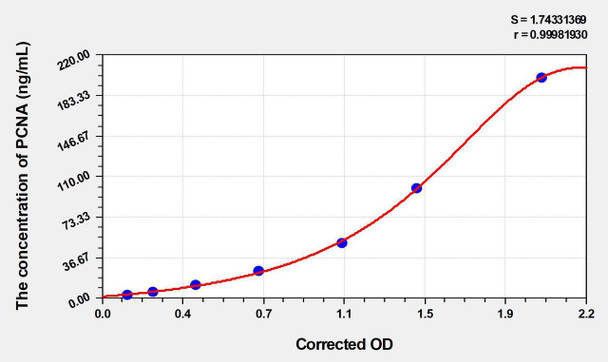 Chicken PCNA (Proliferating Cell Nuclear Antigen) ELISA Kit (AEKE00141)