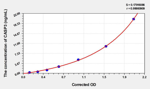 Pig CASP3 (Caspase 3) ELISA Kit (AEKE00163)
