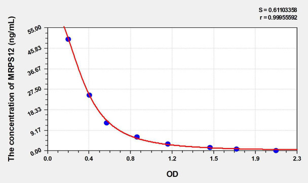 Human MRPS12 (28S ribosomal protein S12, mitochondrial) ELISA Kit (AEKE00171)