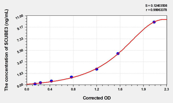 Human SCUBE3 (Signal peptide, CUB and EGF-like domain-containing protein 3) ELISA Kit (AEKE00181)