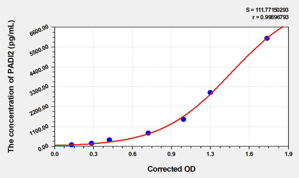 Mouse PADI2 (Peptidyl Arginine Deiminase Type II) ELISA Kit (AEKE00185)