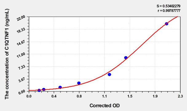 Rat C1QTNF1 (C1q Tumor Necrosis Factor Related Protein 1) ELISA Kit (AEKE00202)