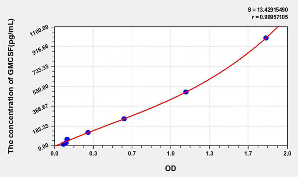 Human GMCSF (Colony Stimulating Factor 2, Granulocyte Macrophage) ELISA Kit (AEKE00224)