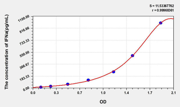 Mouse IFNa (Interferon Alpha) ELISA Kit (AEKE00231)