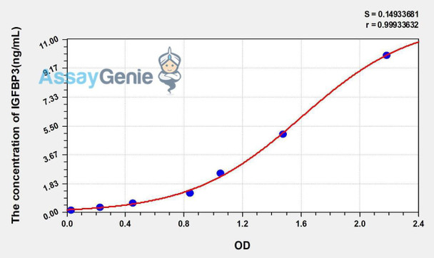 Human IGFBP3 (Insulin Like Growth Factor Binding Protein 3) ELISA Kit (AEKE00244)