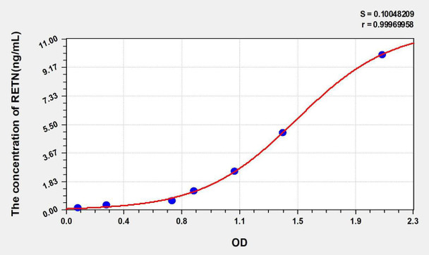 Human RETN (Resistin) ELISA Kit (AEKE00264)