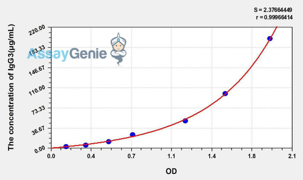 Human IgG3 (Immunoglobulin G3) ELISA Kit (AEKE00266)