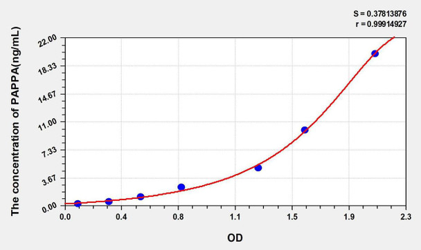 Human PAPPA (Pregnancy Associated Plasma Protein A) ELISA Kit (AEKE00296)