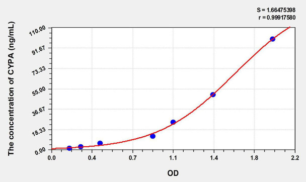 Mouse PIA (Peptidylprolyl Isomerase A) ELISA Kit (AEKE00342)