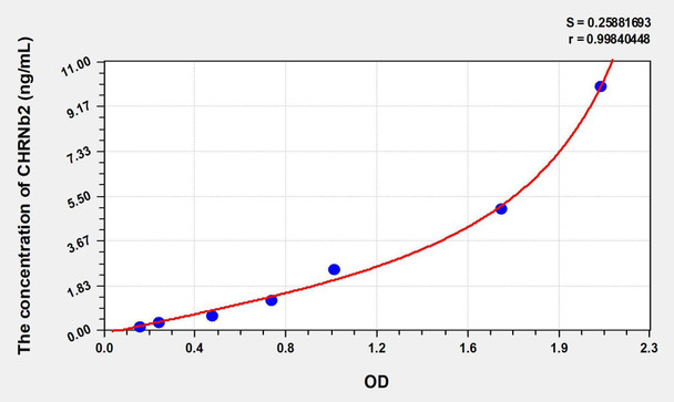 Human CHRNb2 (Cholinergic Receptor, Nicotinic, Beta 2) ELISA Kit (AEKE00372)