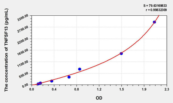 Human TNFSF13 (Tumor Necrosis Factor Ligand Superfamily, Member 13) ELISA Kit (AEKE00389)
