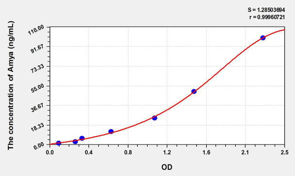 Human Amya (Amylase Alpha) ELISA Kit (AEKE00393)