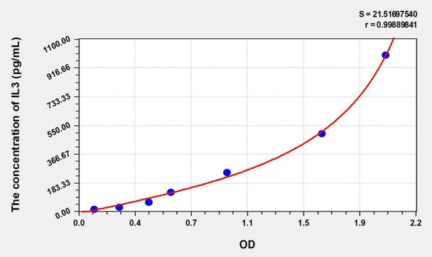 Human IL3 (Interleukin 3) ELISA Kit (AEKE00411)