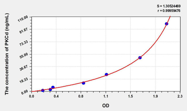 Mouse PKCd (Protein Kinase C Delta) ELISA Kit (AEKE00472)