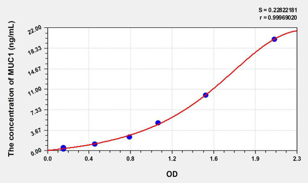 Rat MUC1 (Mucin 1) ELISA Kit (AEKE00508)