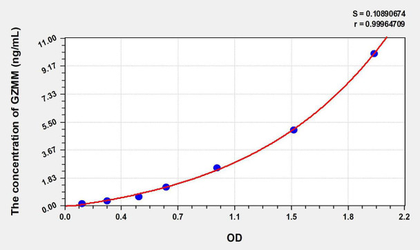 Mouse GZMM (Granzyme M) ELISA Kit (AEKE00509)