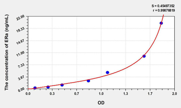 Mouse ERa (Estrogen Receptor Alpha) ELISA Kit (AEKE00513)