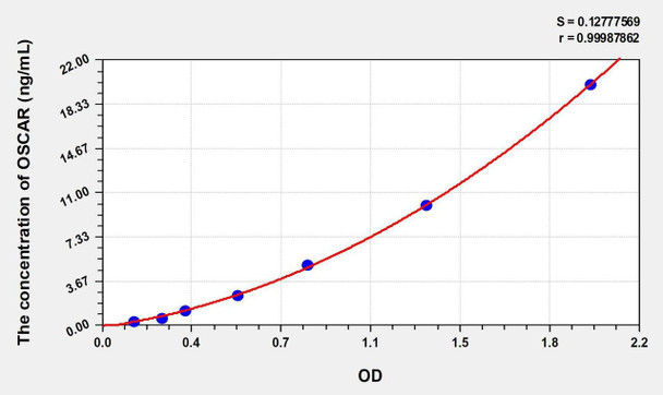 Human OSCAR (Osteoclast Associated Receptor) ELISA Kit (AEKE00517)