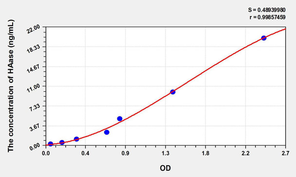 Human HAase (Hyaluronidase) ELISA Kit (AEKE00518)