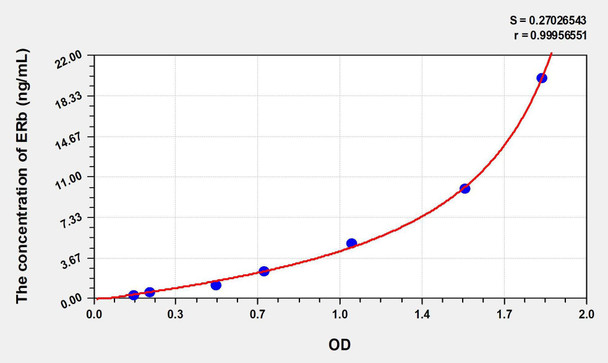 Human ERb (Estrogen Receptor Beta) ELISA Kit (AEKE00527)