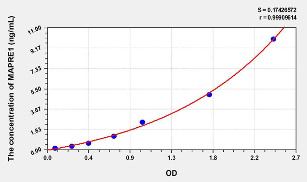 Human MAPRE1 (Microtubule Associated Protein RP/EB Family, Member 1) ELISA Kit (AEKE00537)