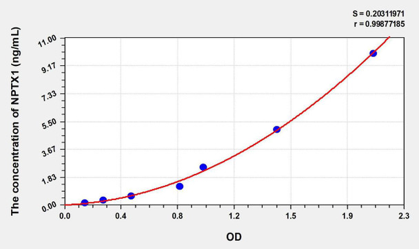 Human NPTX1 (Neuronal Pentraxin I) ELISA Kit (AEKE00549)