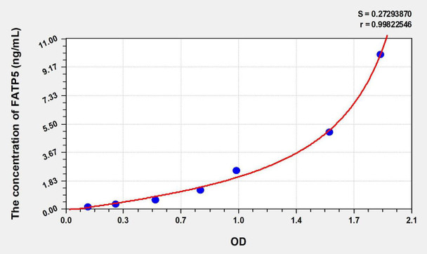 Human FATP5 (Fatty Acid Transport Protein 5) ELISA Kit (AEKE00577)