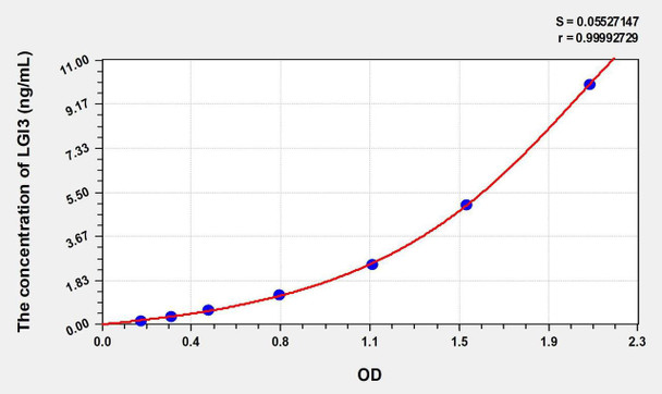 Human LGI3 (Leucine Rich Repeat LGI Family, Member 3) ELISA Kit (AEKE00578)