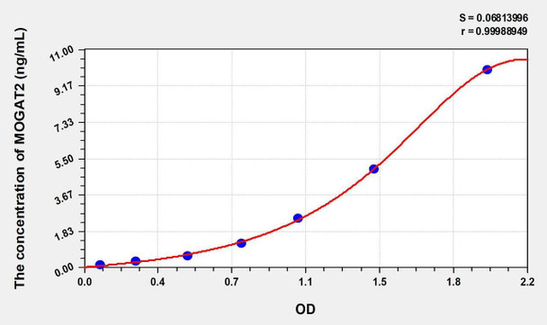 Human MOGAT2 (Monoacylglycerol-O-acyltransferase 2) ELISA Kit (AEKE00586)