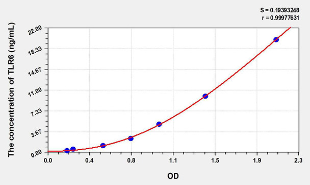 Human TLR6 (Toll Like Receptor 6) ELISA Kit (AEKE00594)