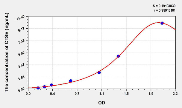 Human CTSE (Cathepsin E) ELISA Kit (AEKE00612)
