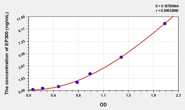 Human EP300 (E1A Binding Protein P300) ELISA Kit (AEKE00617)