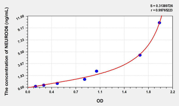 Human NEUROD6 (Neurogenic Differentiation 6) ELISA Kit (AEKE00618)