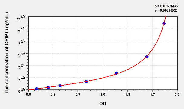 Human CRIP1 (Cysteine Rich Protein 1, Intestinal) ELISA Kit (AEKE00621)