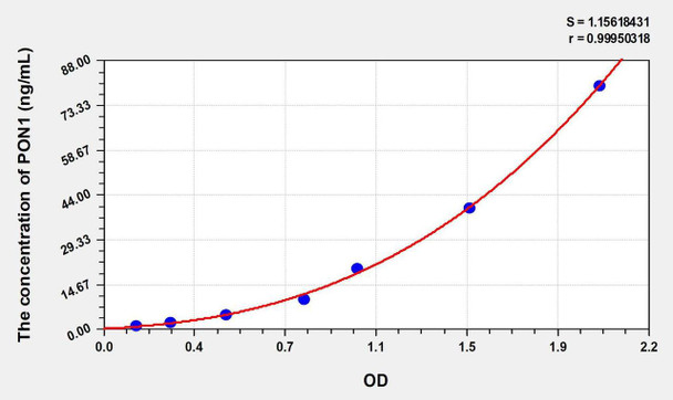 Mouse PON1 (Paraoxonase 1) ELISA Kit (AEKE00636)