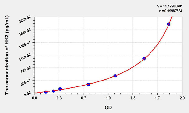 Human HK2 (Hexokinase 2) ELISA Kit (AEKE00653)