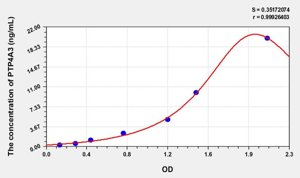 Human PTP4A3 (Protein Tyrosine Phosphatase Type IVA 3) ELISA Kit (AEKE00654)