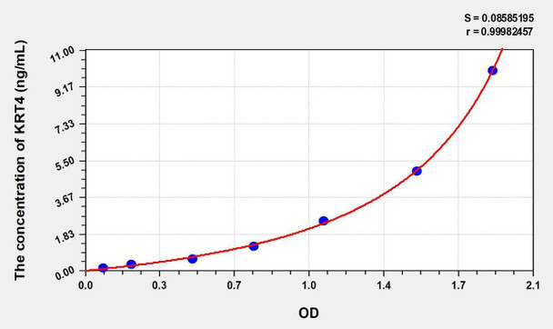 Human KRT4 (Keratin 4) ELISA Kit (AEKE00671)