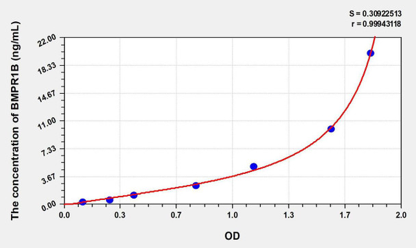 Human BMPR1B (Bone Morphogenetic Protein Receptor 1B) ELISA Kit (AEKE00673)